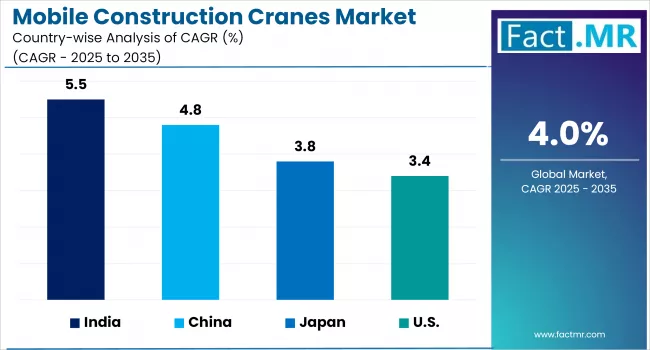 Mobile Construction Cranes Market   CAGR Analysis By Country